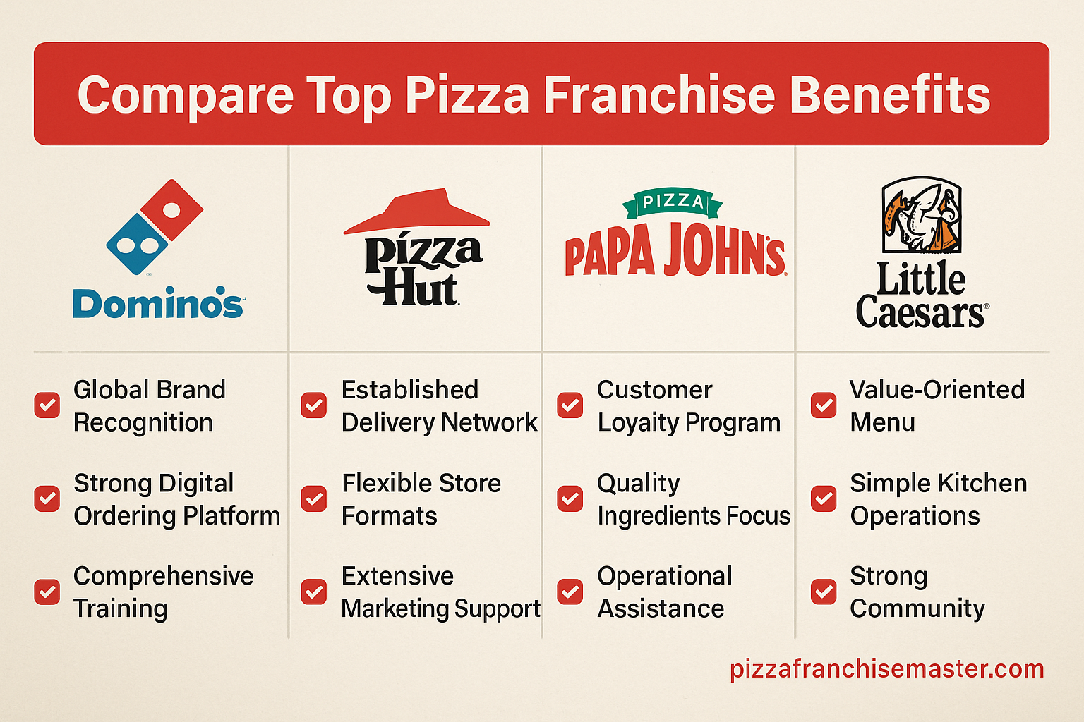 Compare Top Pizza Franchise Benefits